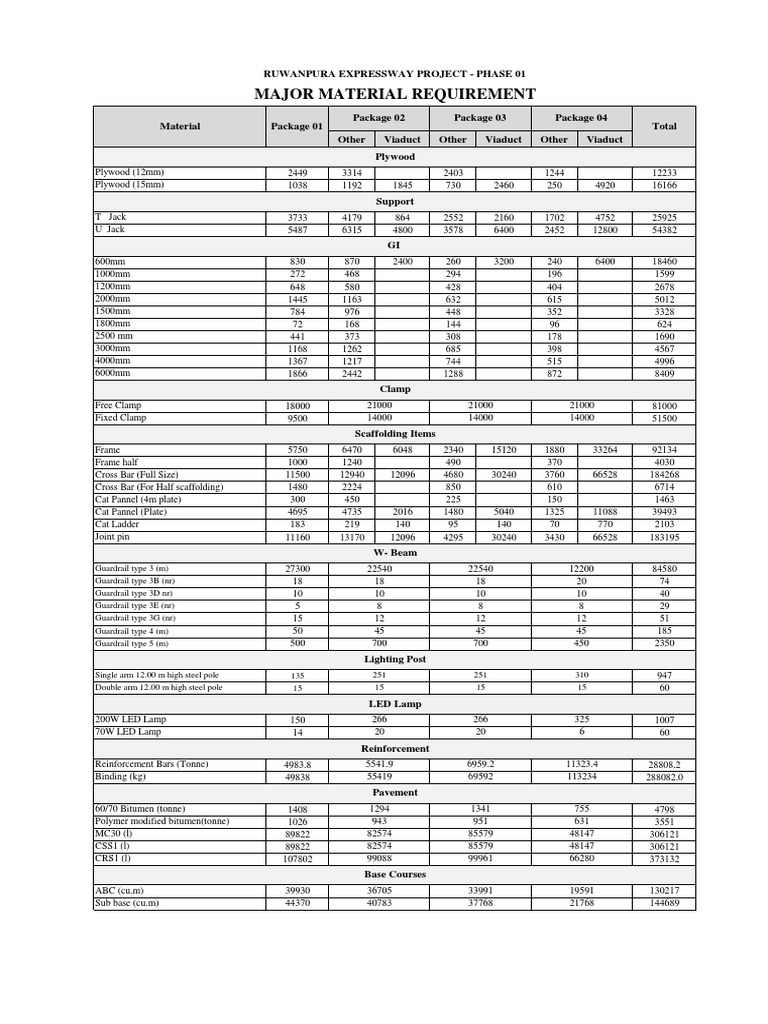 Major Material Requirement: Ruwanpura Expressway Project - Phase 01 ...