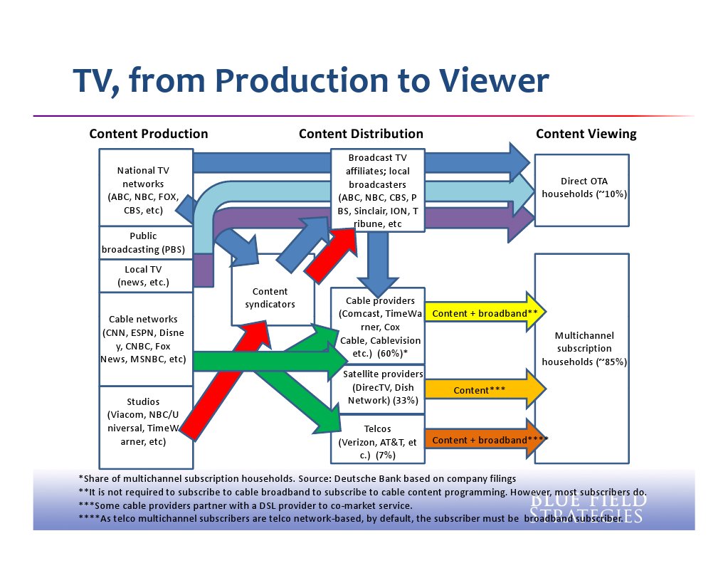 TV Production and Distribution Overview | PDF | Nbc | Cable Television