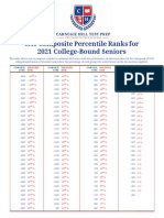SAT Composite Score Percentile Rankings