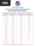 US History Regents Score Conversion Chart | PDF | Regents Examinations | Test (Assessment)