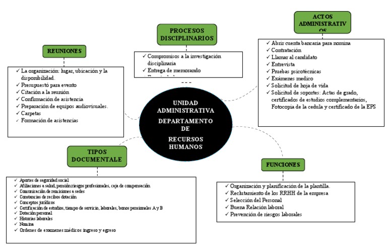 Mapa Conceptual RRHH | PDF | Gestión de recursos humanos | Business