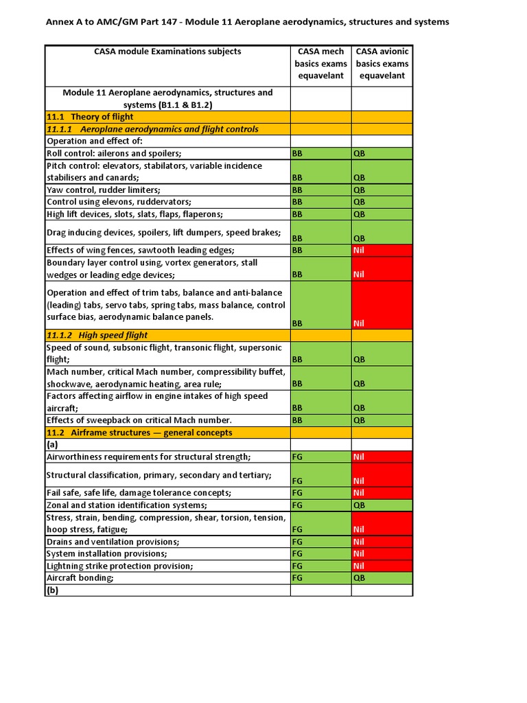 Annex A To AMC/GM Part 147 - Module 11 Aeroplane Aerodynamics ...