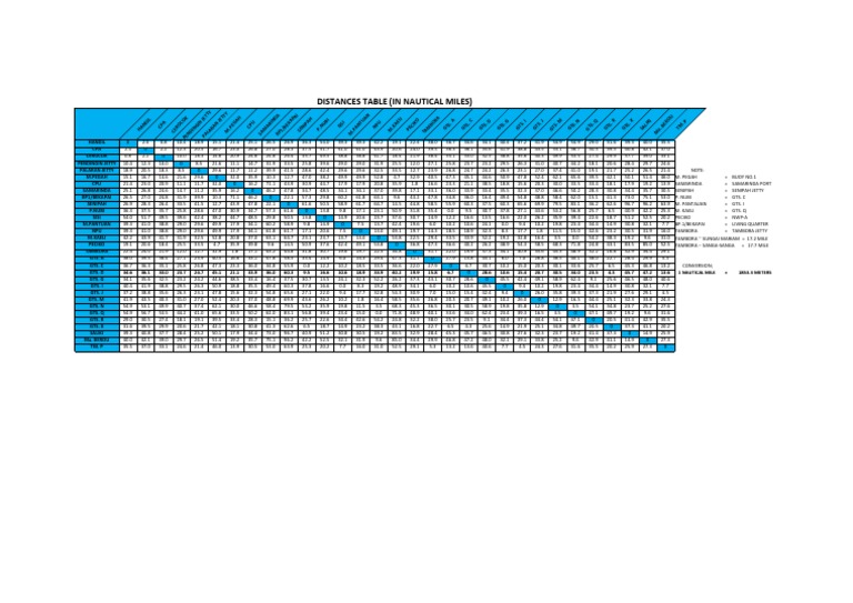 Distances Table (In Nautical Miles) PDF