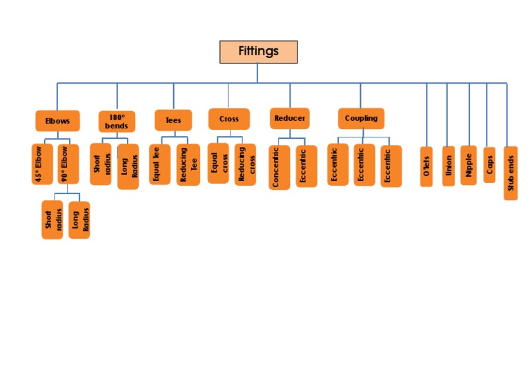 Pipe Fittings Types and Specifications | PDF