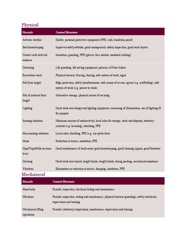 Work Related Hazard & Control | PDF | Combustion | Personal Protective ...