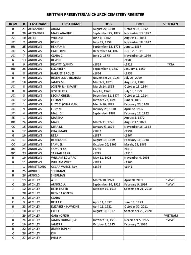 Brittain Presbyterian Cemetery Records | PDF