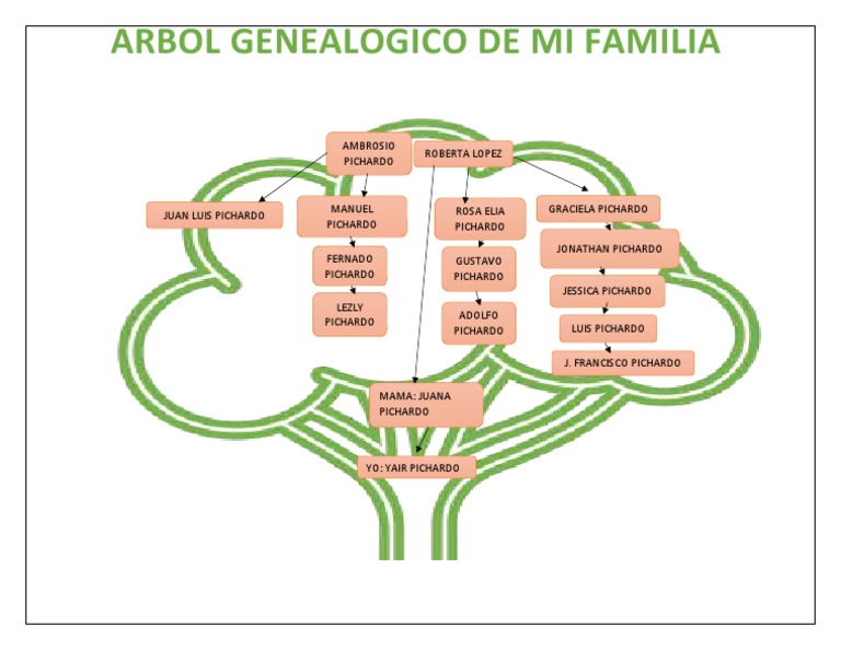 Árbol Genealógico de la Familia Pichardo | PDF