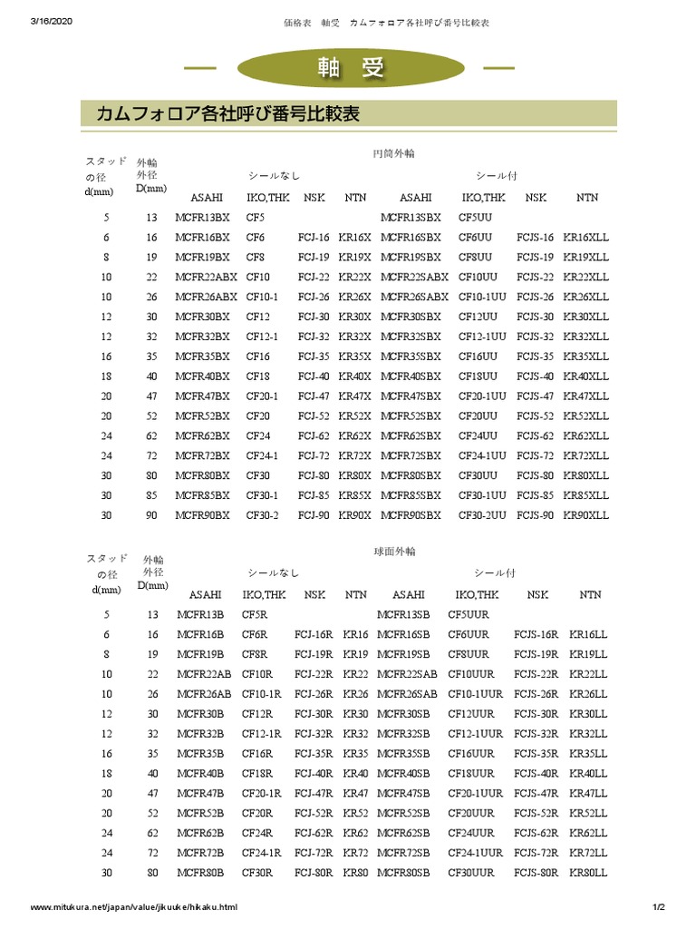 Cam Follower Interchange PDF