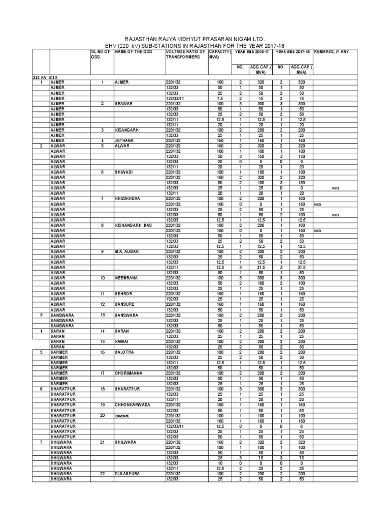 Rajasthan Rajya Vidhyut Prasaran Nigam Ltd. Ehv (220 KV) SubStations
