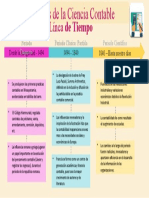 Linea de Tiempo (Periodos de La Ciencia Contable)