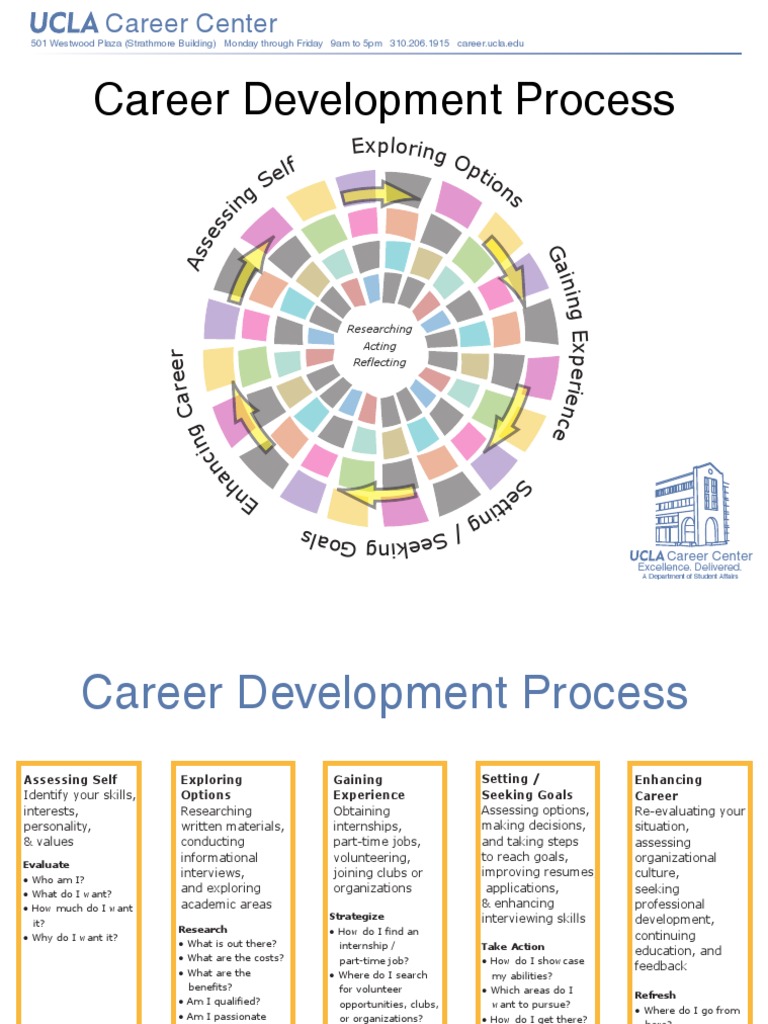 Career Development Process Two Sided 092308 | PDF | Change | Cognitive ...