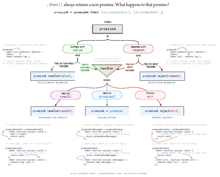 Promises Flowchart | PDF | Computer Programming | Computing