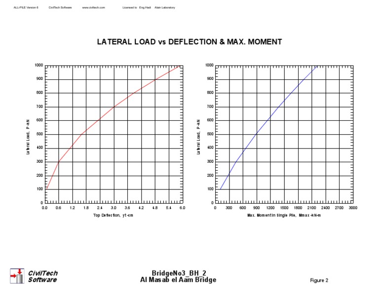 Lateral Load Vs Deflection & Max. Moment: Civiltech Software | PDF
