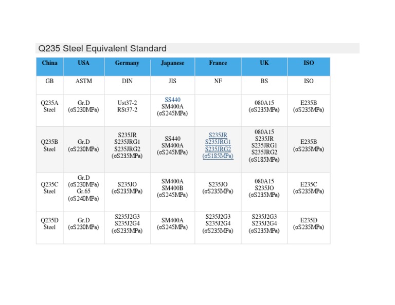 Q235 Steel Equivalent Standard | PDF