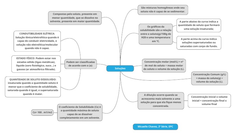 Mapa Mental Soluções Químicas | PDF | Solução | Concentração