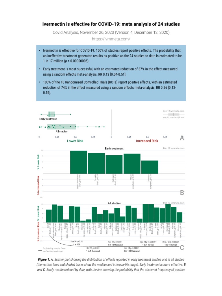 Ivm Meta | PDF | Randomized Controlled Trial | Meta Analysis