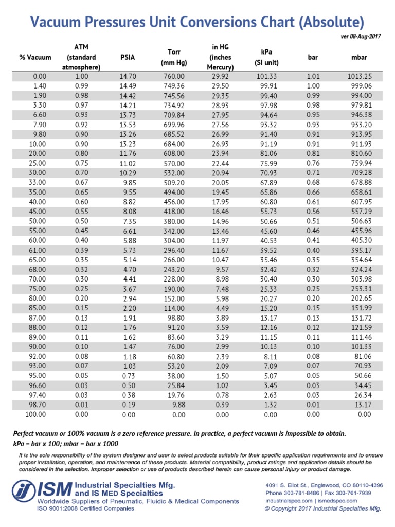 Vacuum Pressure Unit Conversions Chart From Ism PDF Pressure