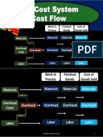 100 Job Order Cost Flows