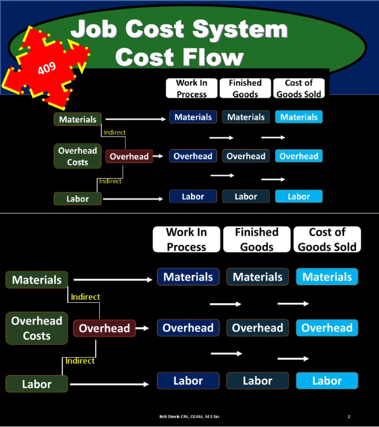 100 Job Order Cost Flows | PDF