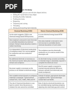 Applications of Ultrasonic Machining:: Chemical Machining (CHM) Electro-Chemical Machining (ECM)