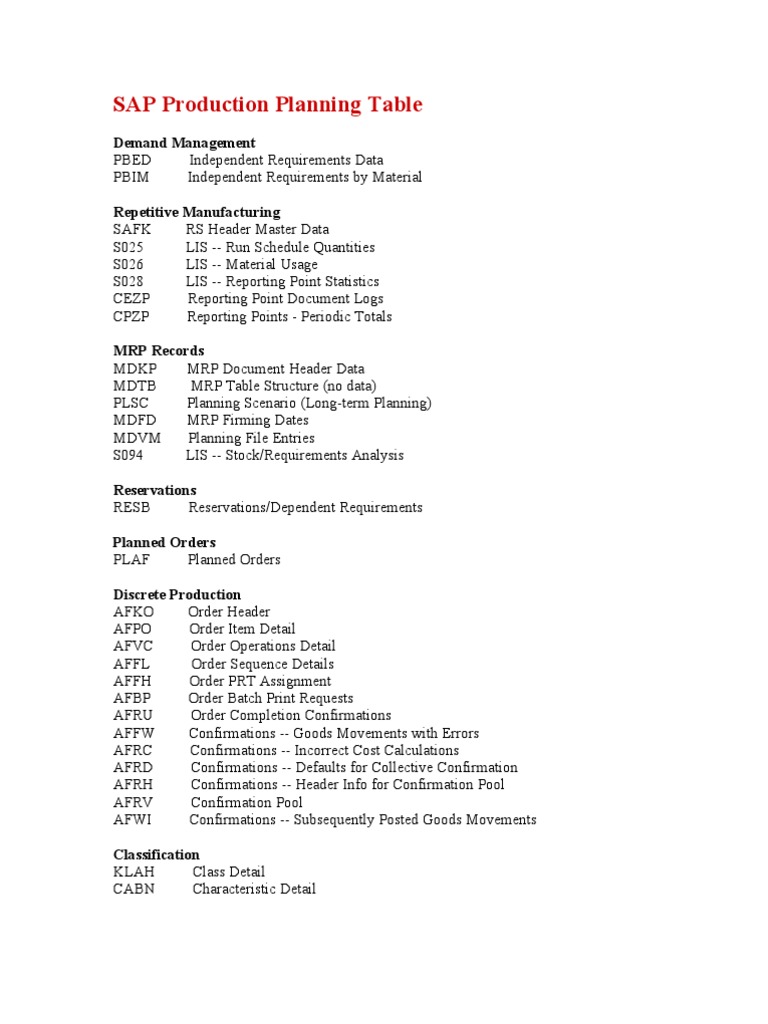SAP Production Planning Tcodes Overview | PDF | Information Technology ...