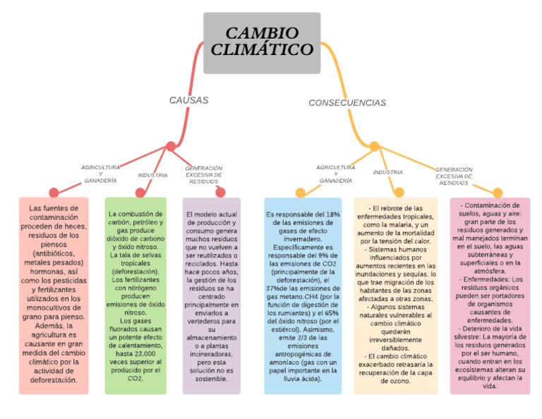 Mapa mental del cambio climático | PDF | Gases de efecto invernadero ...
