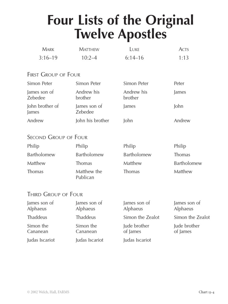 13-4 four lists of the original twelve apostles | pdf | john the apostle |  jesus