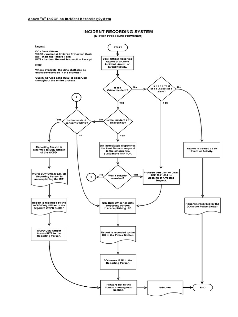 Incident Recording System (Blotter Procedure Flowchart)