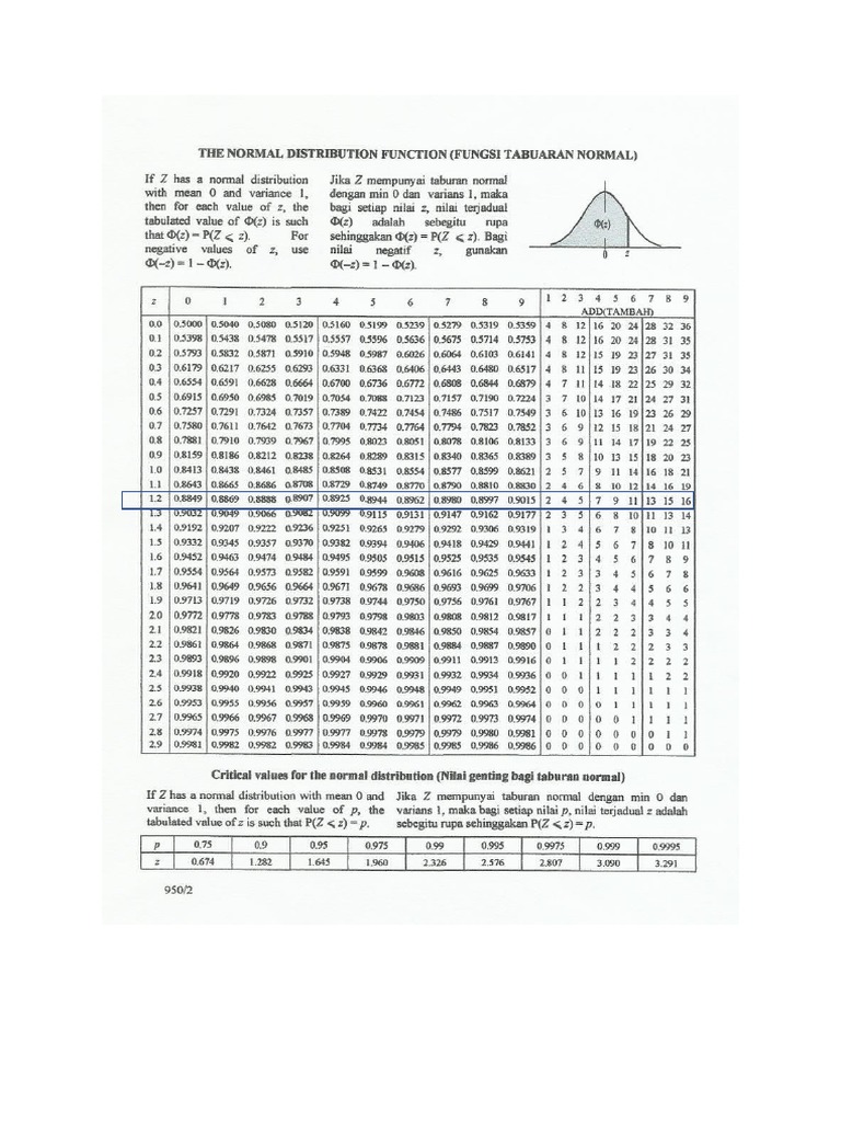 Jadual Normal Distribution | PDF