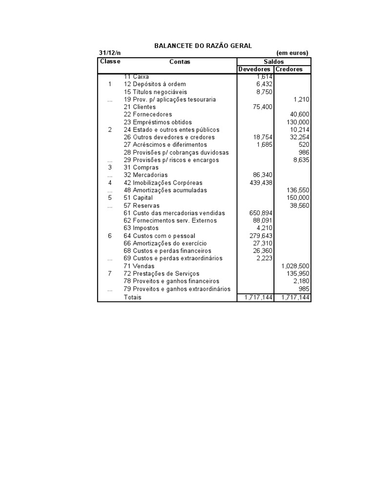 Balancete do Razão Geral 31/12/n | PDF