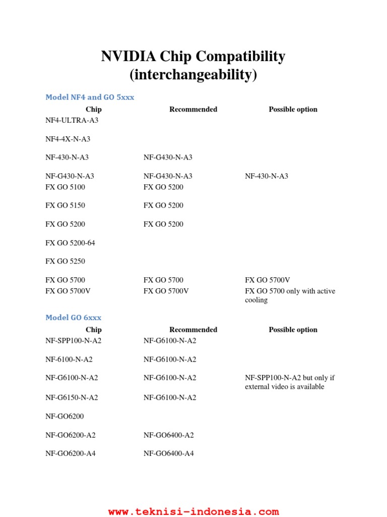 NVIDIA Chip Compatibility Guide | PDF | Personal Computing | Computer ...