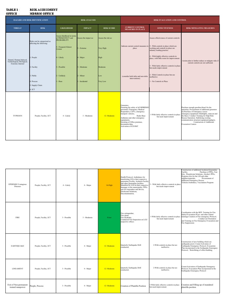 PSCP Tables (MDRRMO Accomplished Table) | PDF | Risk | Emergency