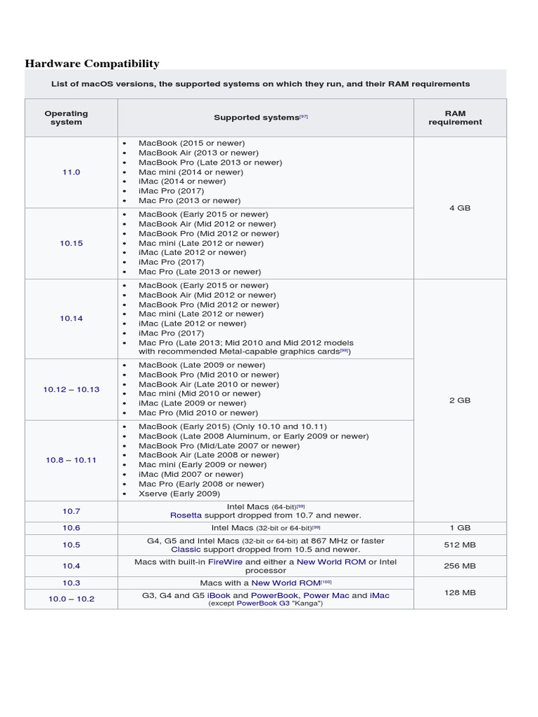 Hardware Compatibility: List of Macos Versions, The Supported Systems ...