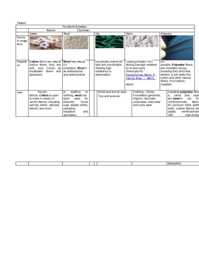 Textiles The World of Textiles Natural Synthetic Cotton Wool Silk Nylon ...