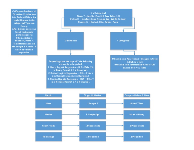 Categorical Y - Hypothesis Tree | PDF
