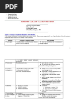 Teaching Methods - Summary Table - Group 3