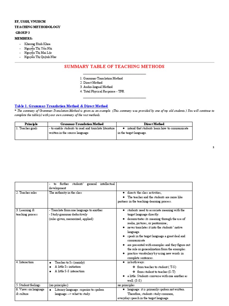 Teaching Methods - Summary Table - Group 3 | PDF | Language Education ...