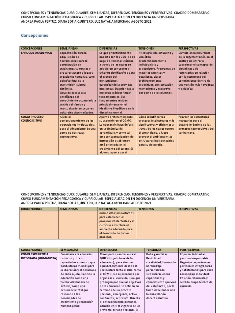 Tendencias y Concepciones Currículares | PDF | Plan de estudios ...