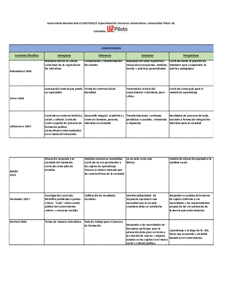 Concepciones y Tendencias Curriculares | PDF | Plan de estudios ...