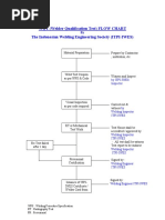 Welder Qualification Test - WQT by ITPI-IWES