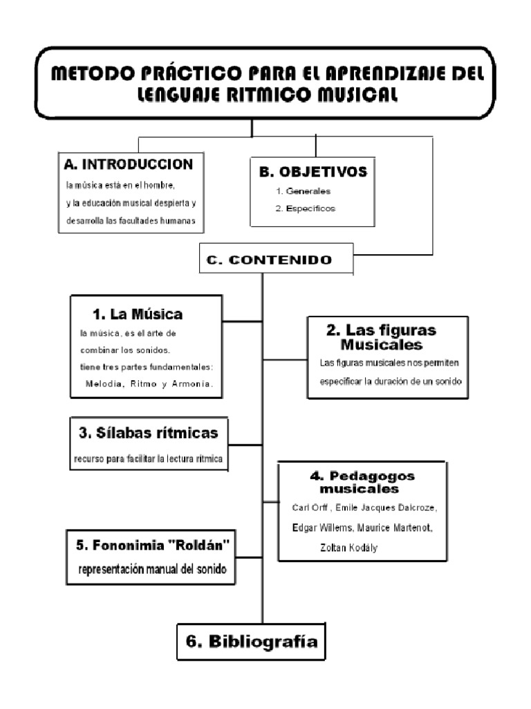 TAREA DE METODOLOGIA mETODO RITMICO | PDF | Aprendizaje | Ritmo