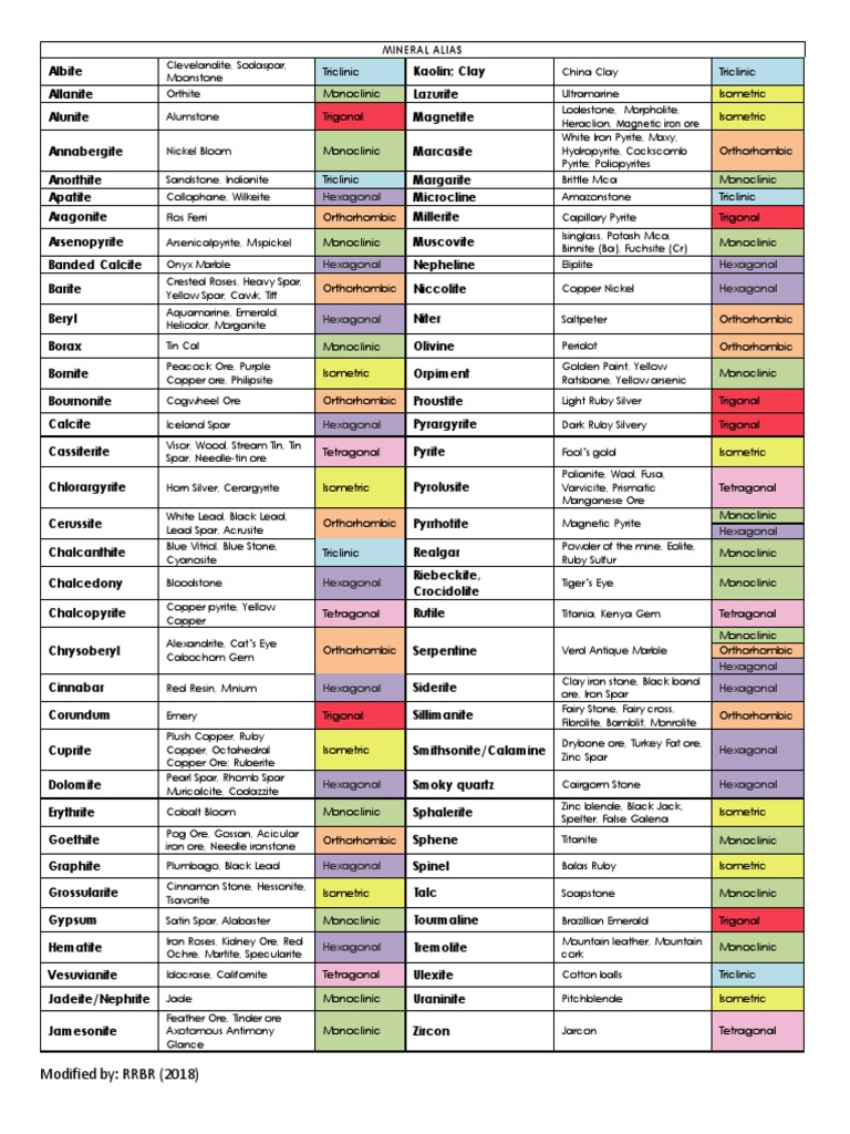Mineral Alias Updated PDF Minerals Classification Of Minerals