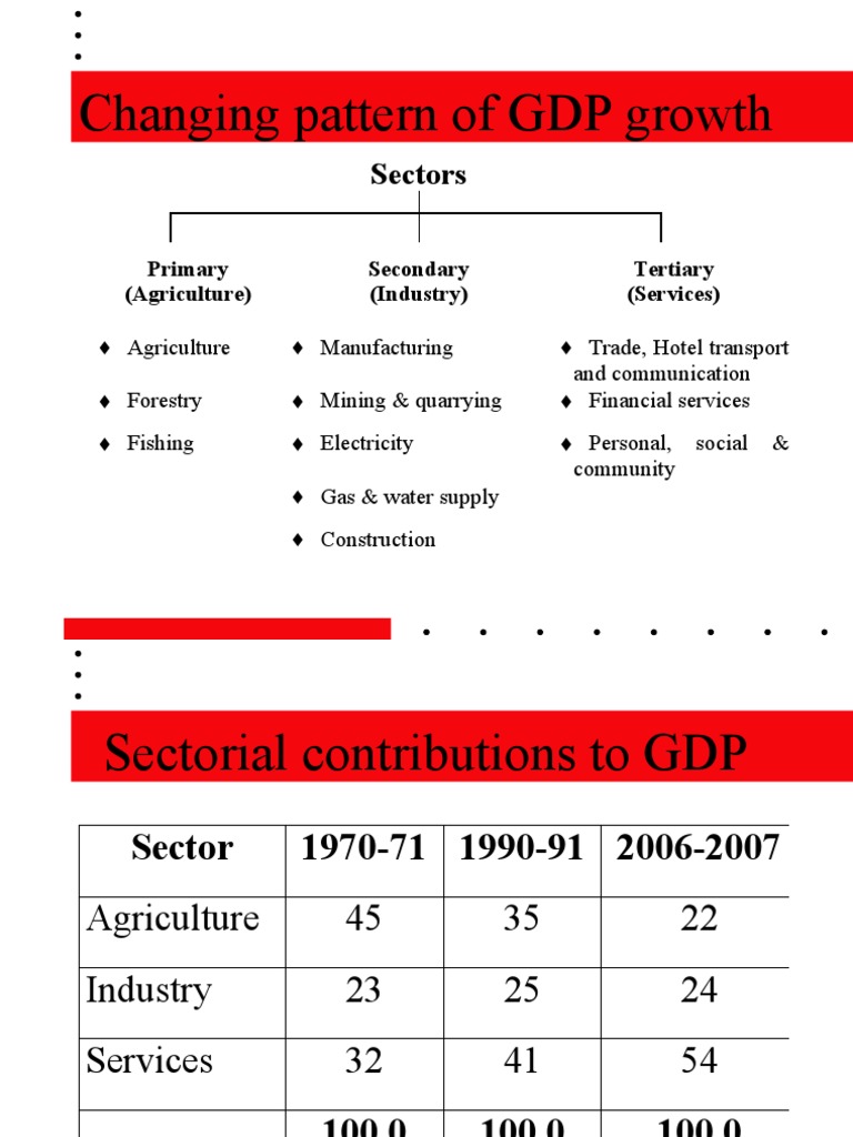 Changing Pattern of GDP Growth: Sectors | PDF | Social Science