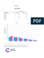 Liver Cancer (C22) : 2009-2013: Five-Year Net Survival by Age, England