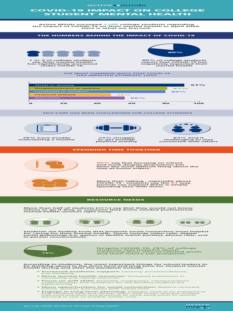 COVID-19's Toll on College Mental Health | PDF | Mental Health | Health ...