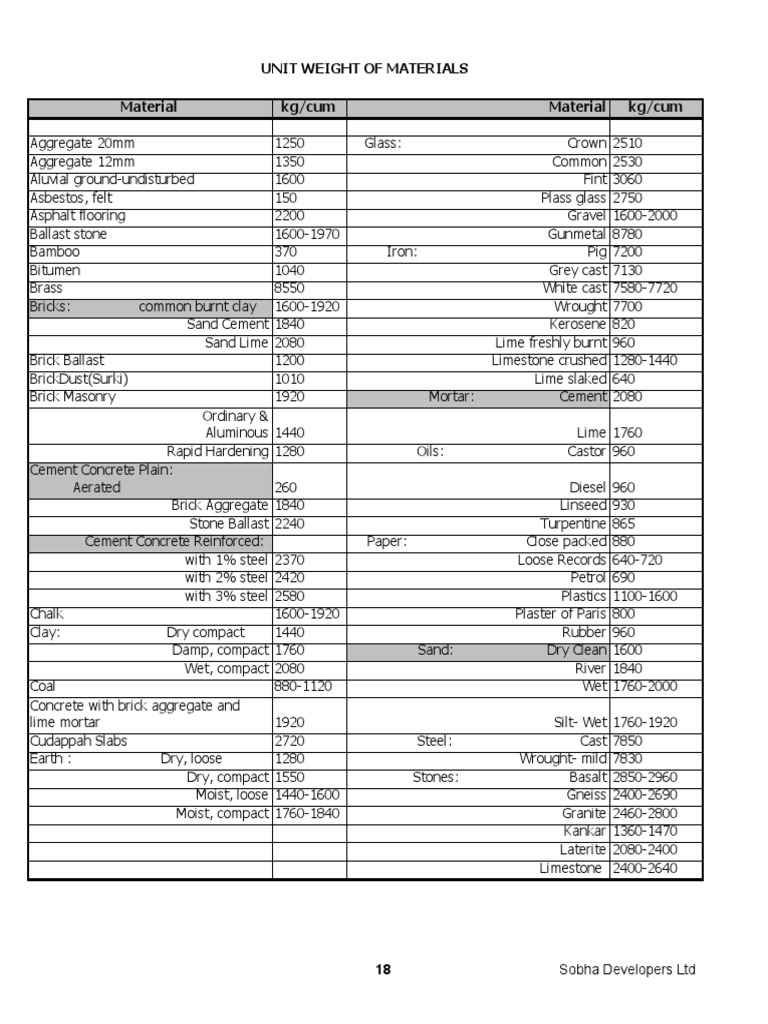 Unit Weight of Materials | PDF | Cement | Roof