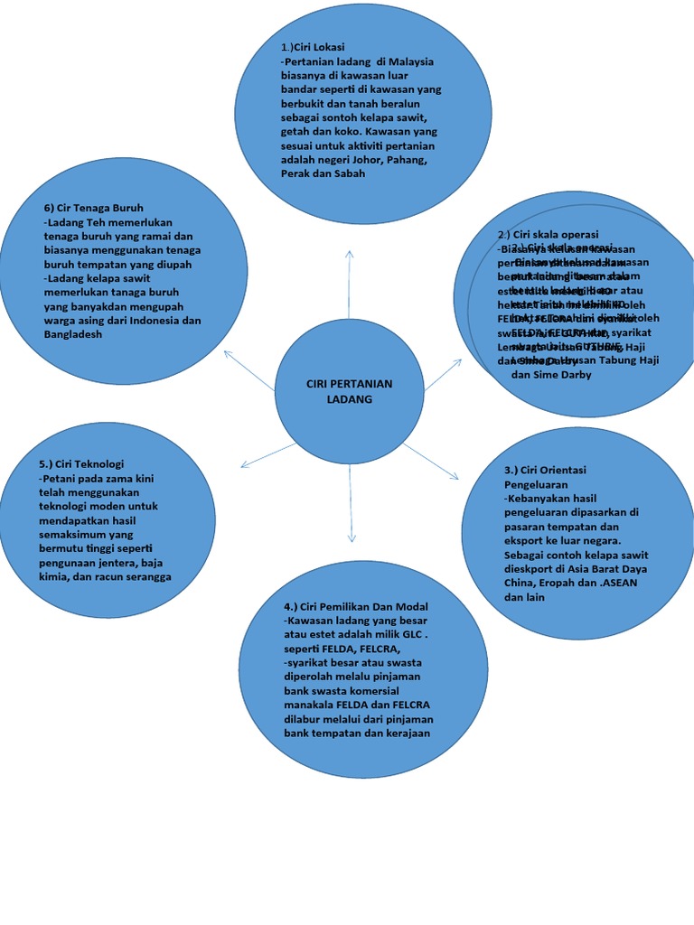 Geografi Ciri Pertanian Perladangan  PDF