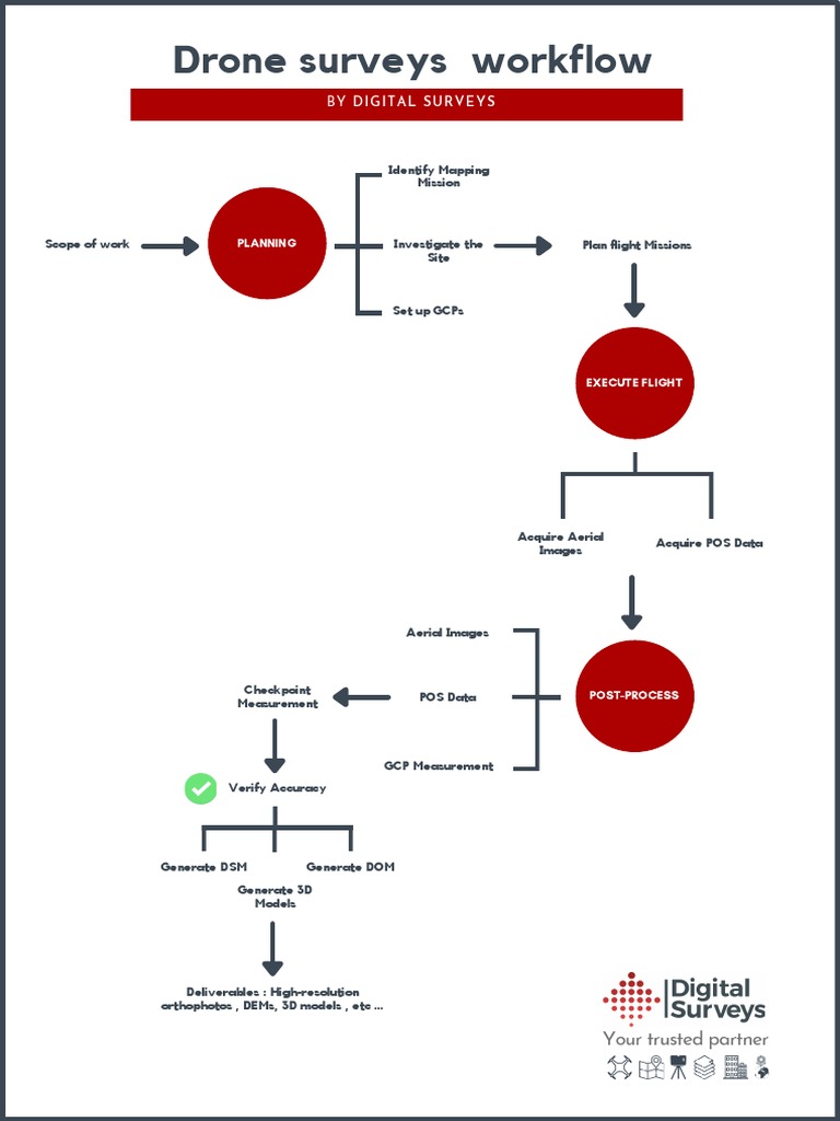 Drone Survey Workflow Guide | PDF
