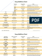 Soap Additives Chart: Ingredient Characteristics Usage Rate Note