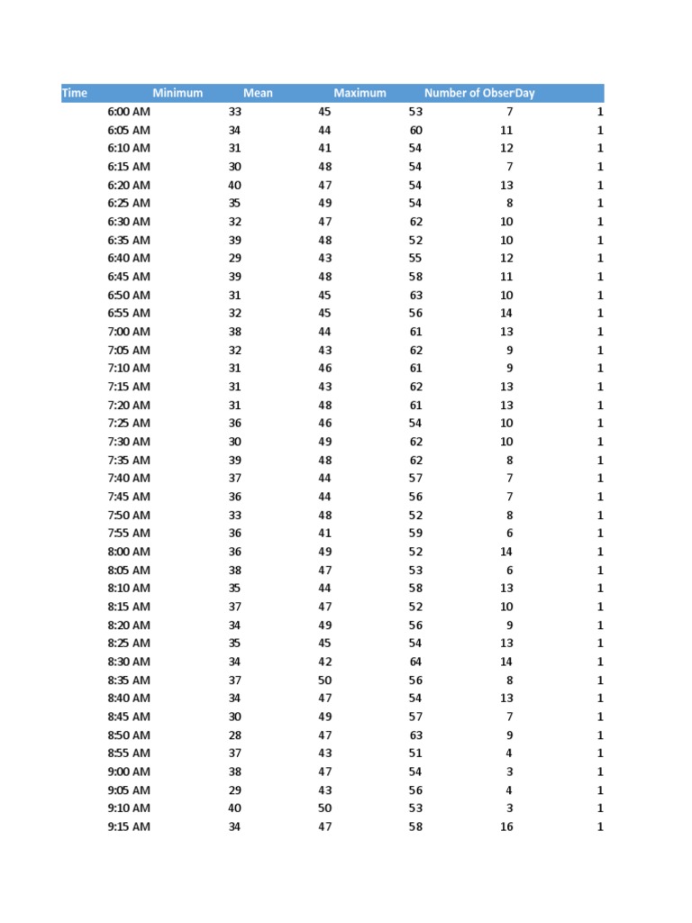 Daily Temperature Data Analysis | PDF